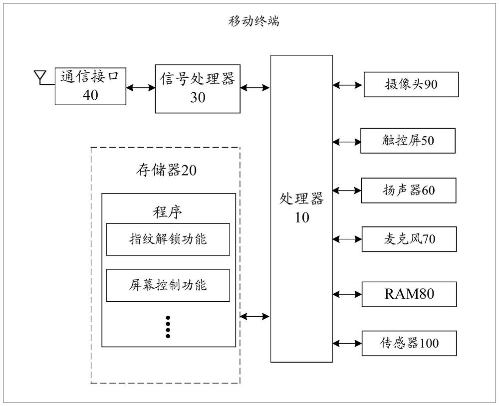 Fingerprint unlocking method and related equipment