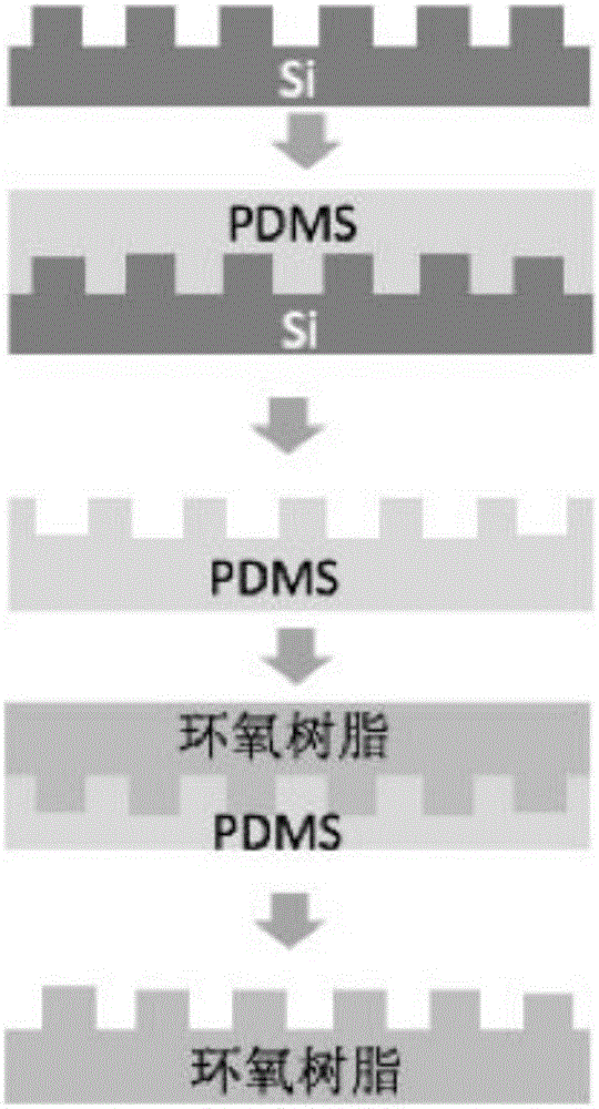 A method for preparing isotropic and anisotropic switchable superhydrophobic surfaces