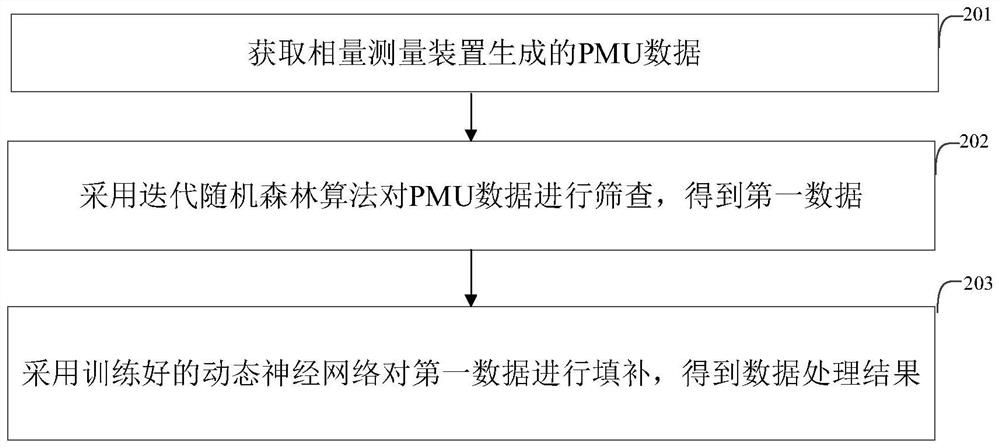 Method and device for processing data of phasor measurement device of power system and electronic equipment