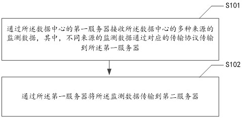 Data center monitoring method and device, electronic equipment and medium