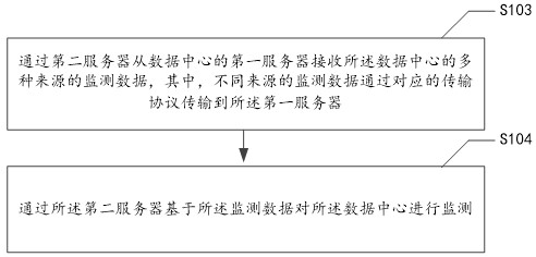 Data center monitoring method and device, electronic equipment and medium
