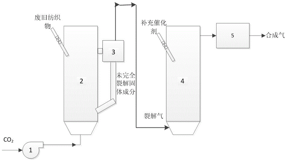 Gasification method of waste textile fabrics