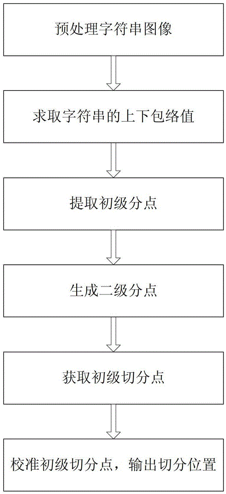 Character Separation Method of Consecutive Strings in Complicated Environment