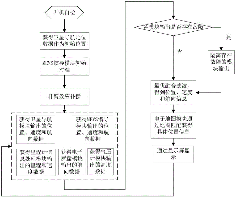 A combined vehicle navigation system based on mems inertial navigation