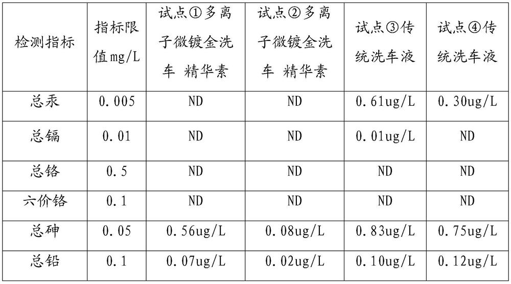 Multi-ion micro-gold-plating car washing essence as well as preparation method and application thereof
