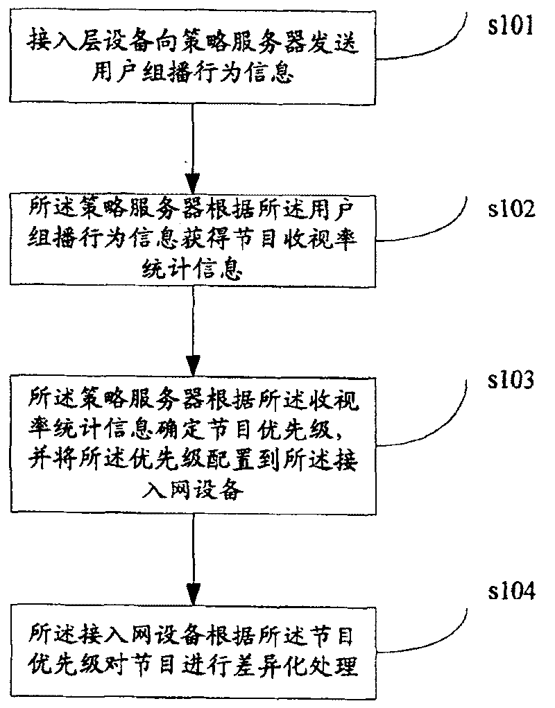 Program channel difference processing method in IPIV bearing network