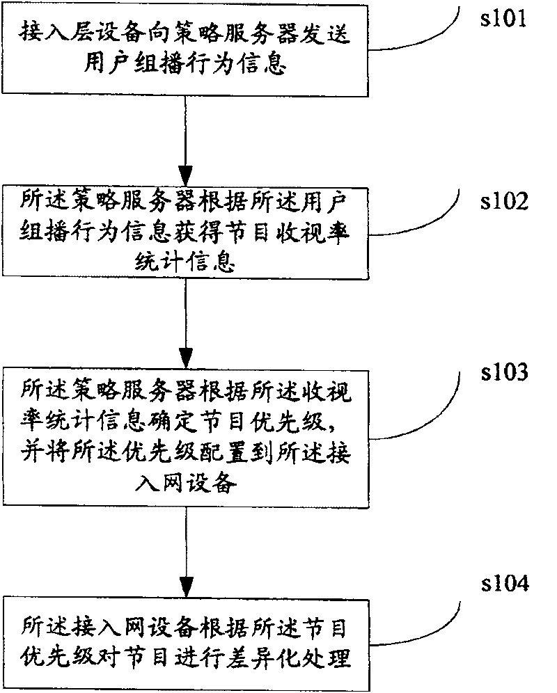 Program channel difference processing method in IPIV bearing network