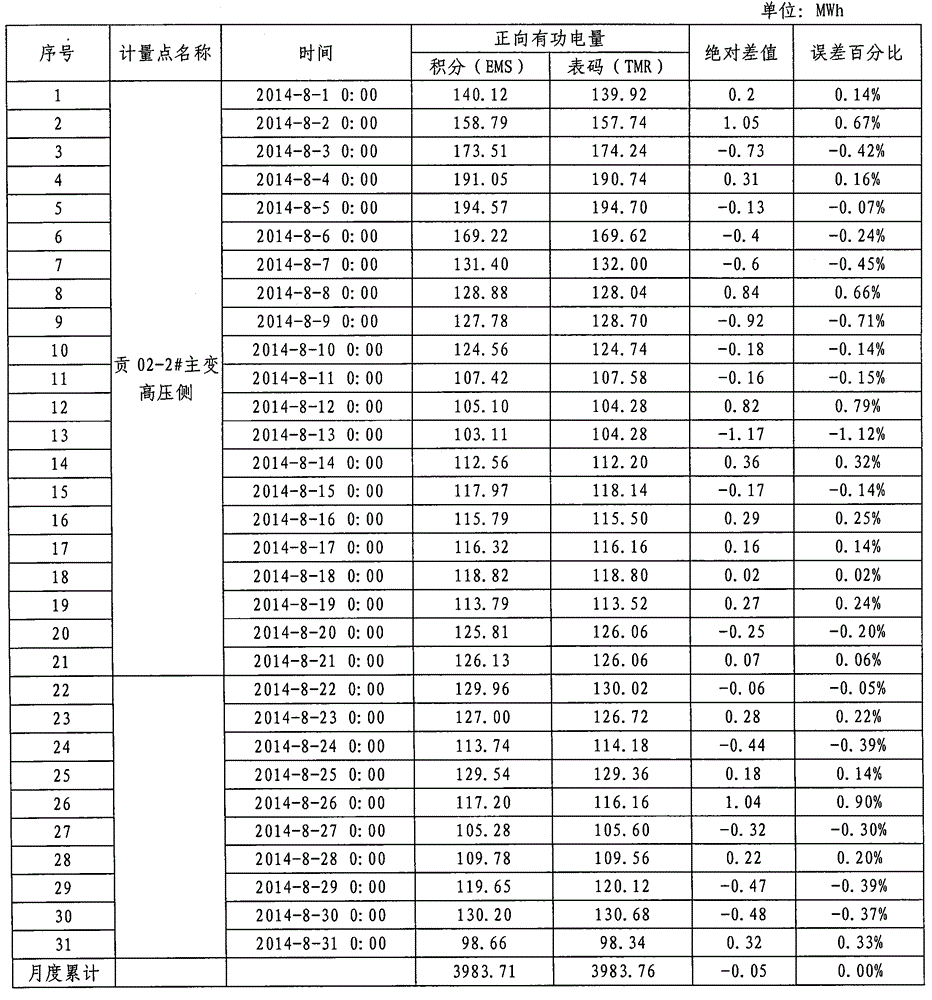 System for comparing and analyzing remotely-read electric quantity and integral electric quantity