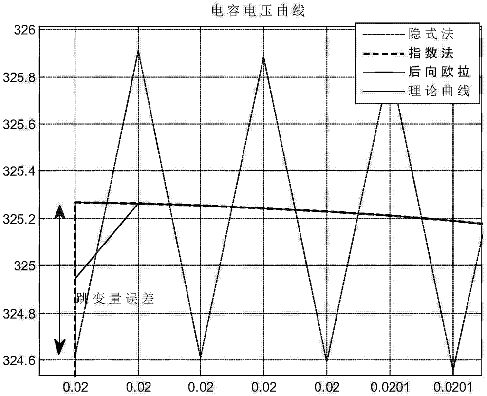 A 0+ Error Immune Electromagnetic Transient Simulation Method in the Case of Sudden Input Quantity