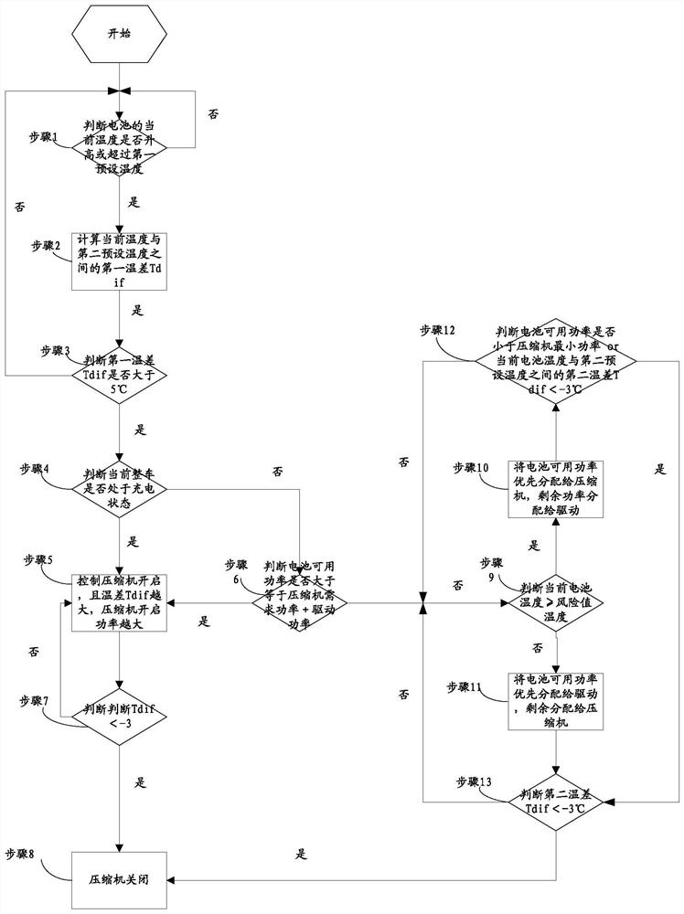 Thermal management control method and device for electric vehicle battery