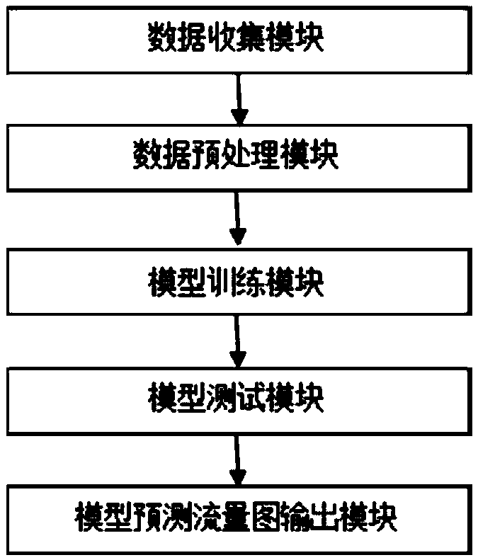 Resident traffic flow prediction system and prediction method thereof