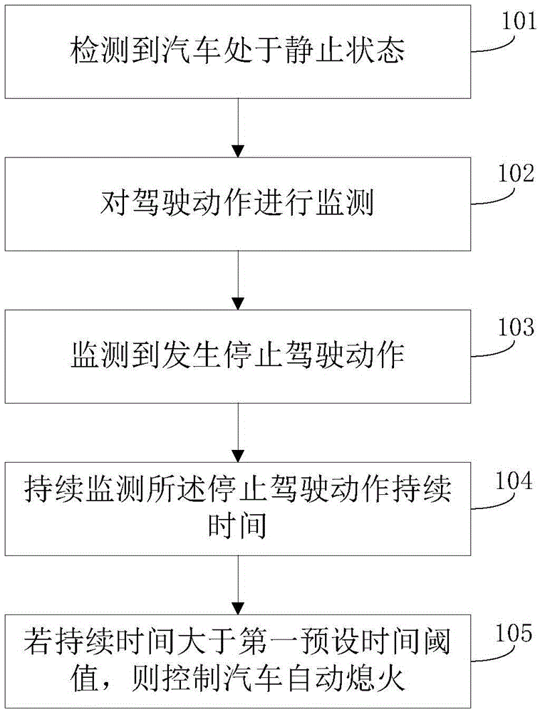 Method and system for causing car to stall automatically