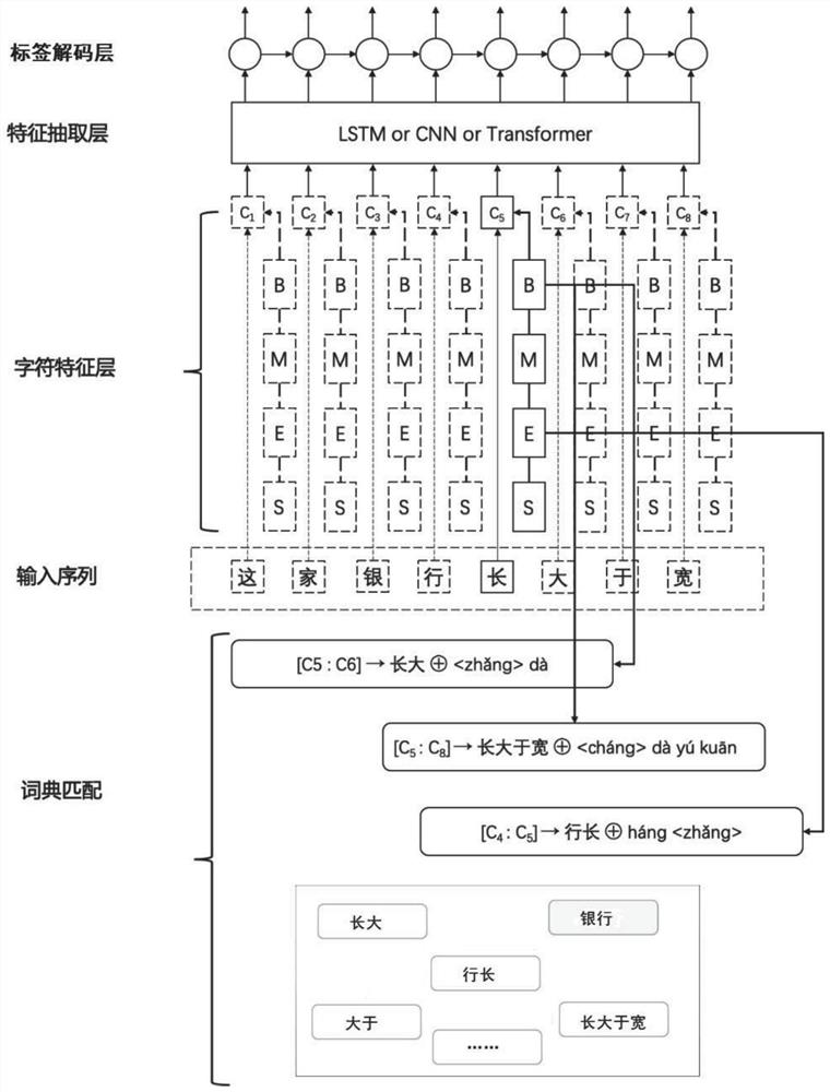 Electronic medical record named entity recognition method based on character and word pronunciation fusion feature model