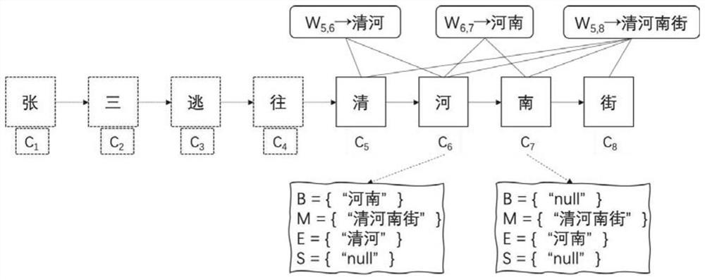 Electronic medical record named entity recognition method based on character and word pronunciation fusion feature model