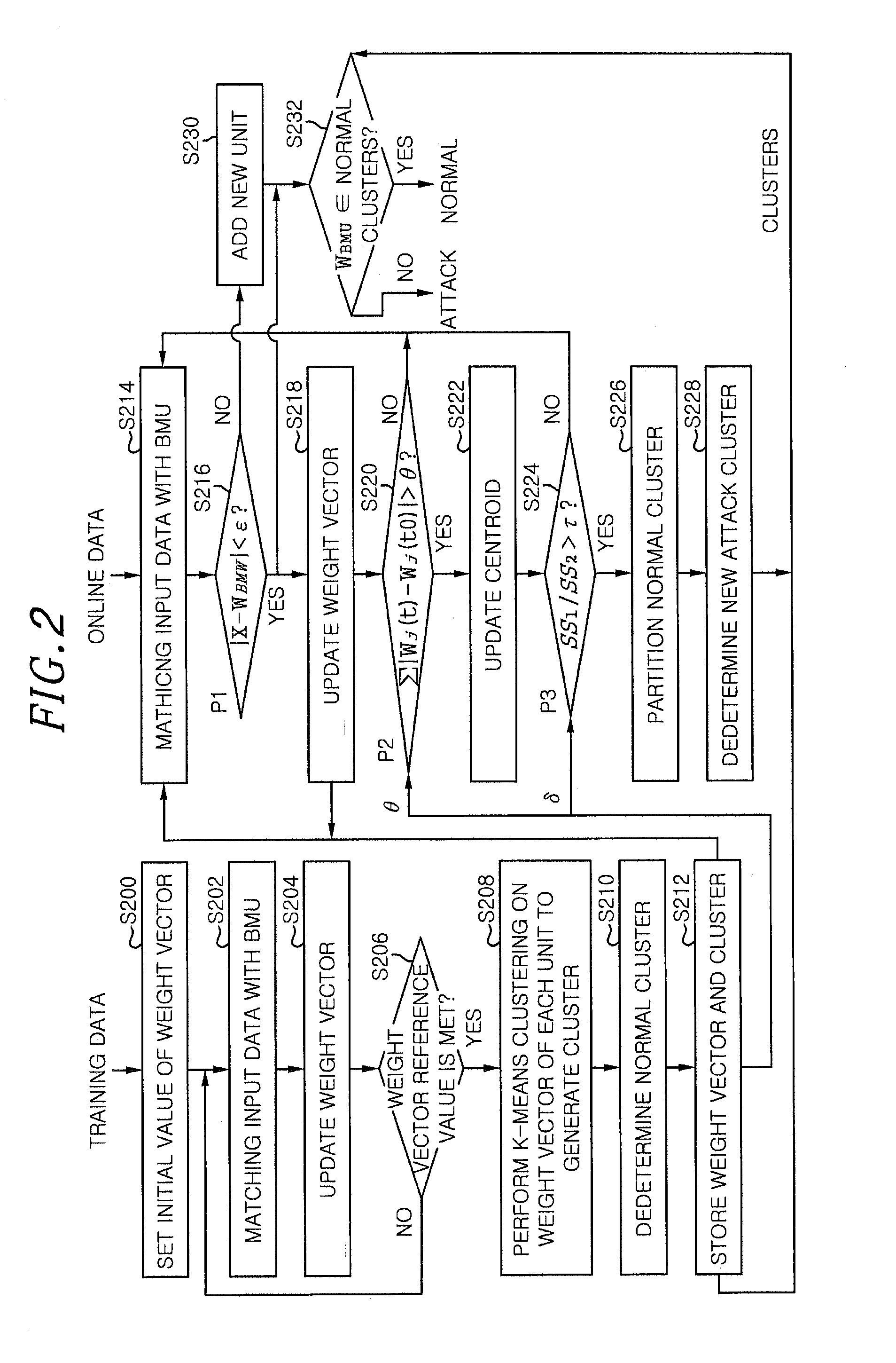 Method and apparatus for generating adaptive security model
