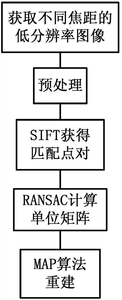 Image super-resolution rebuilding method based on variable focal length video sequence