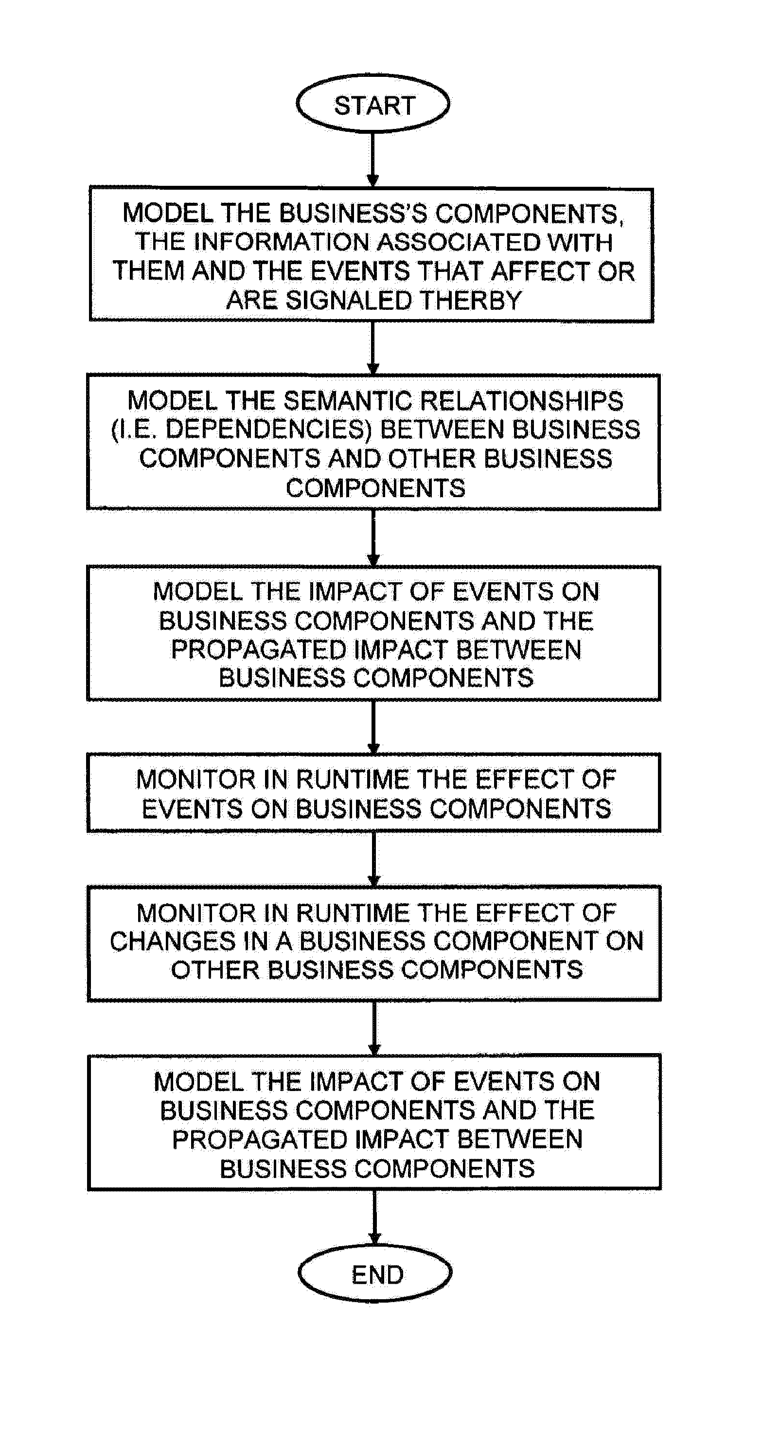 Method and system for active monitoring of dependency models