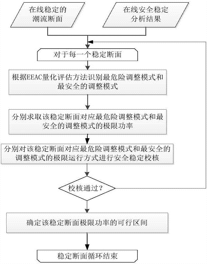 Power system intelligent transmission interface management and online security checking system