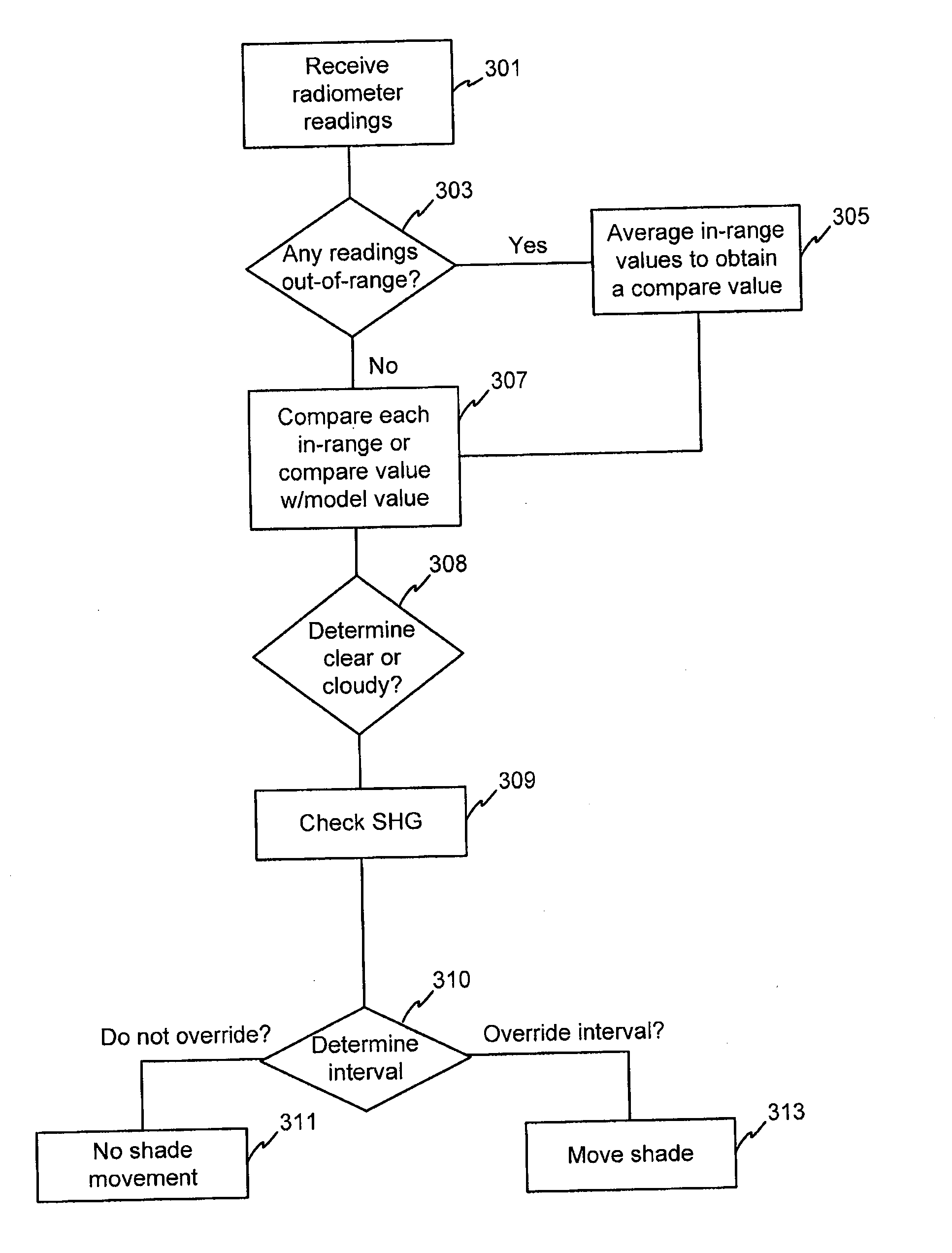 Automated shade control system