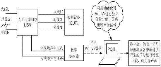 Conducted EMI Noise Source Identification Method Based on Voltage Parameter Test ICA Algorithm