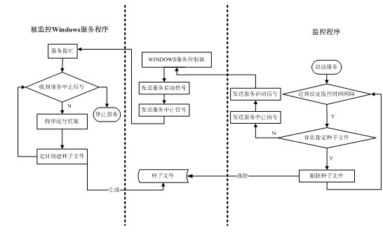 Automatic system operation method based on windows service controller