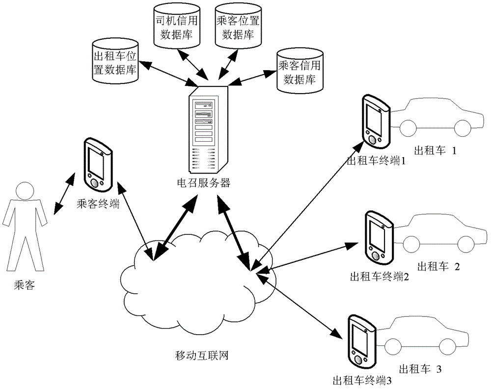 Method and system for intelligent electric recruiting of taxis