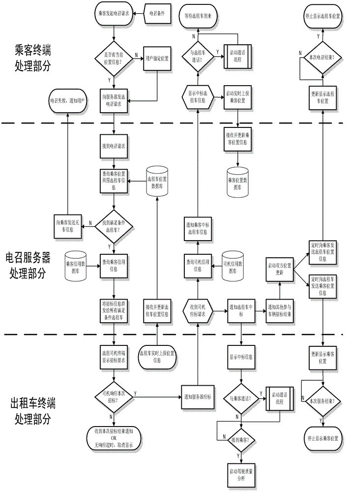 Method and system for intelligent electric recruiting of taxis