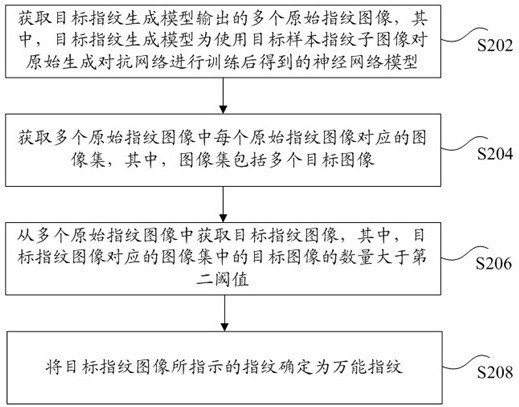 Universal fingerprint generation method and device, storage medium and electronic device