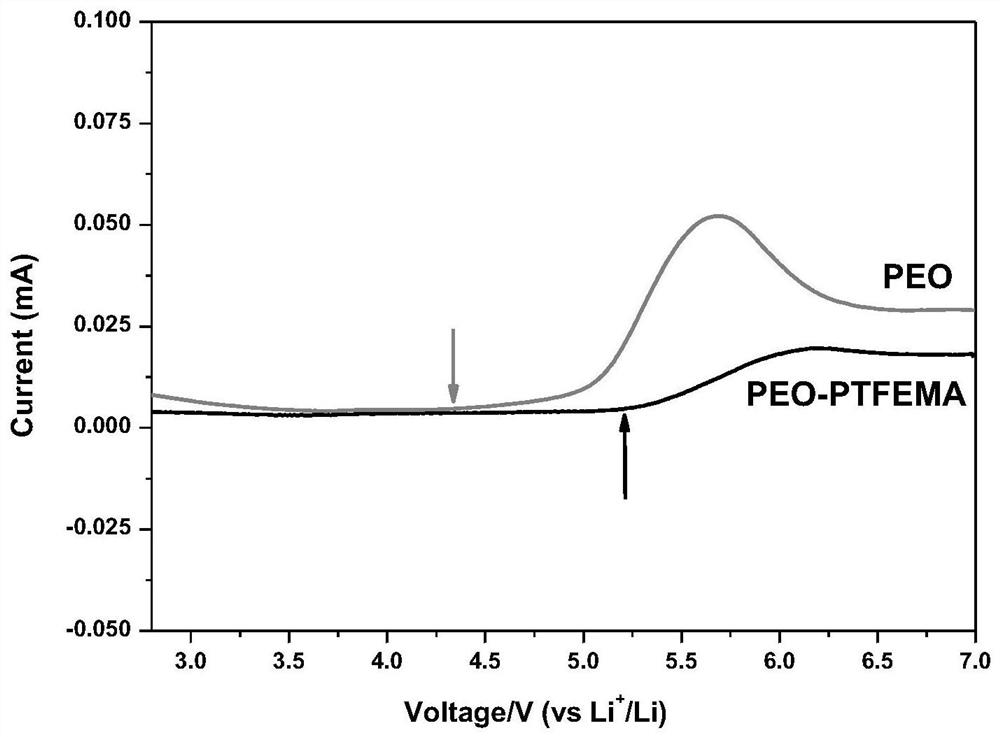 A high-voltage resistant all-solid-state lithium battery interface layer and its in-situ preparation method and application