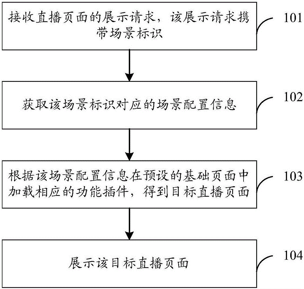 Data processing method, apparatus and system of live broadcast page