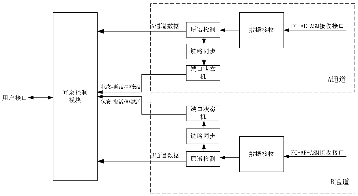 FC-AE-ASM parallel redundancy system and data processing method thereof