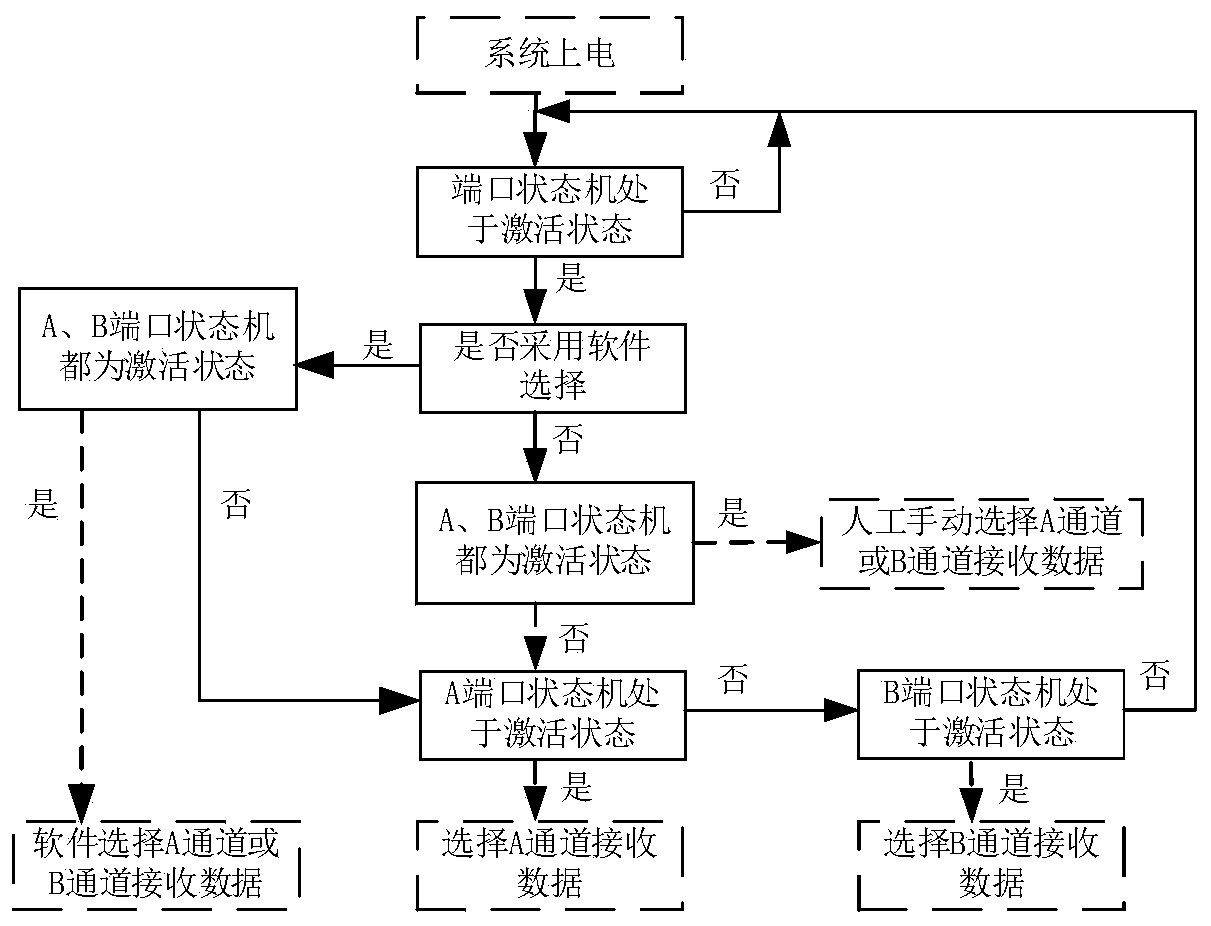 FC-AE-ASM parallel redundancy system and data processing method thereof