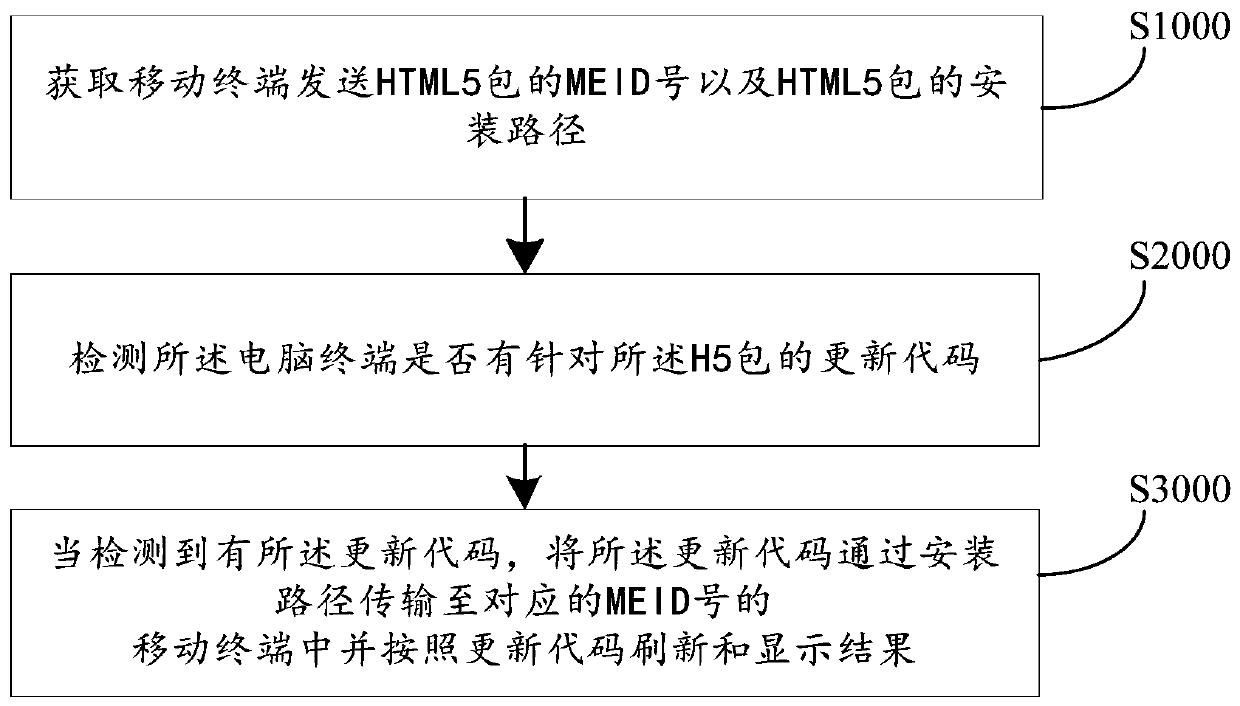 HTML5 package installation test method and device, computer equipment and storage medium