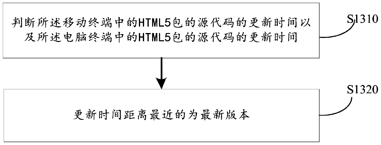 HTML5 package installation test method and device, computer equipment and storage medium