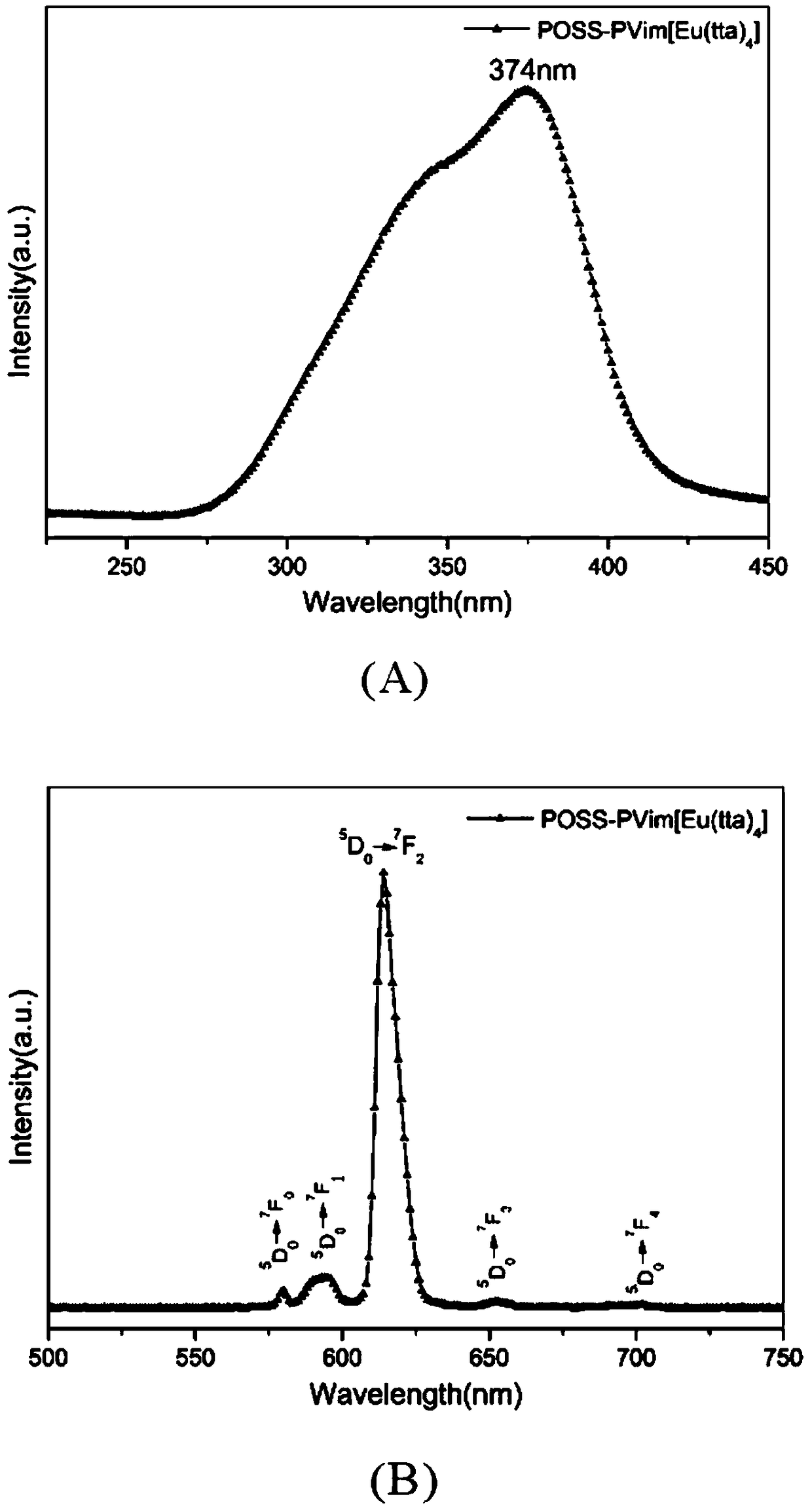 POSS based polyionic liquid/rare earth fluorescent material and preparation method thereof
