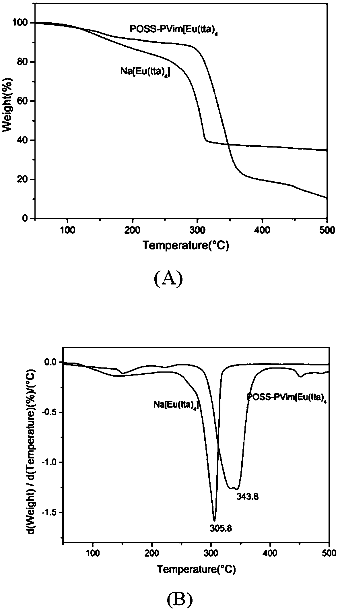 POSS based polyionic liquid/rare earth fluorescent material and preparation method thereof