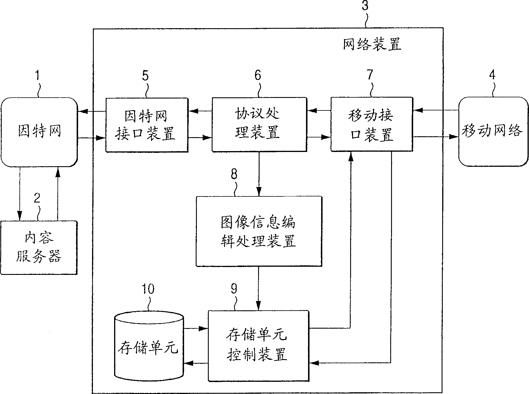 Network device and network communication method