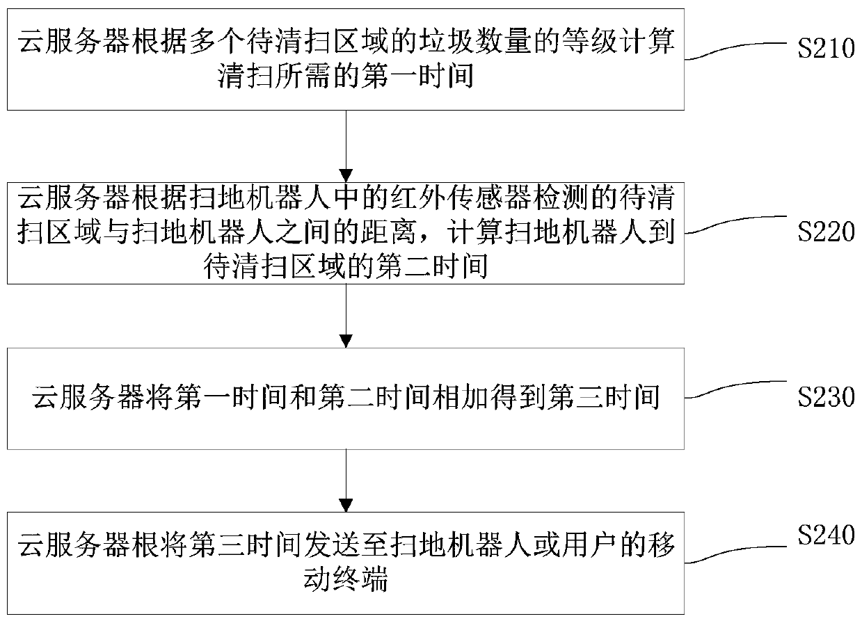 Control method and system of sweeping robot, cloud server and sweeping robot