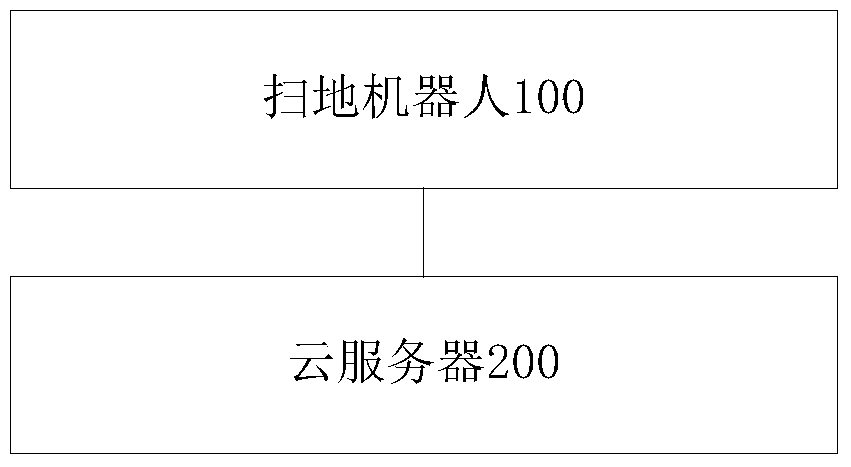 Control method and system of sweeping robot, cloud server and sweeping robot