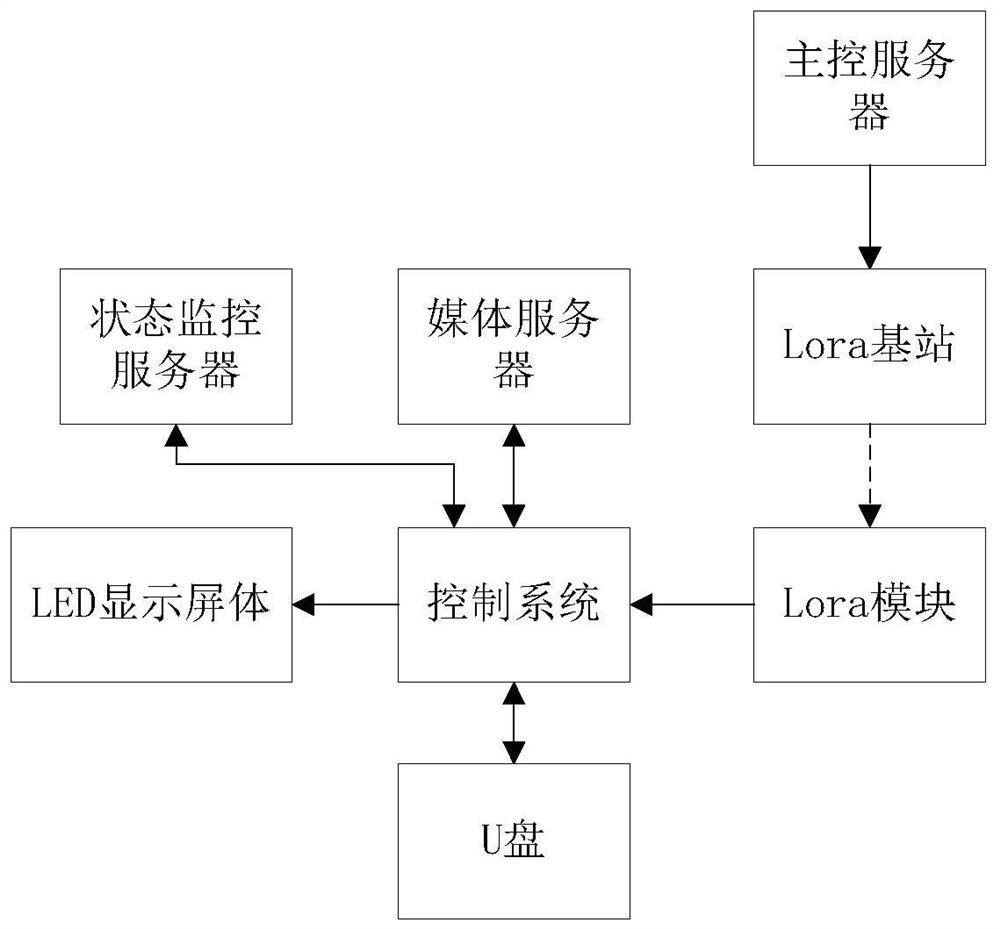 Display screen replacement method and device