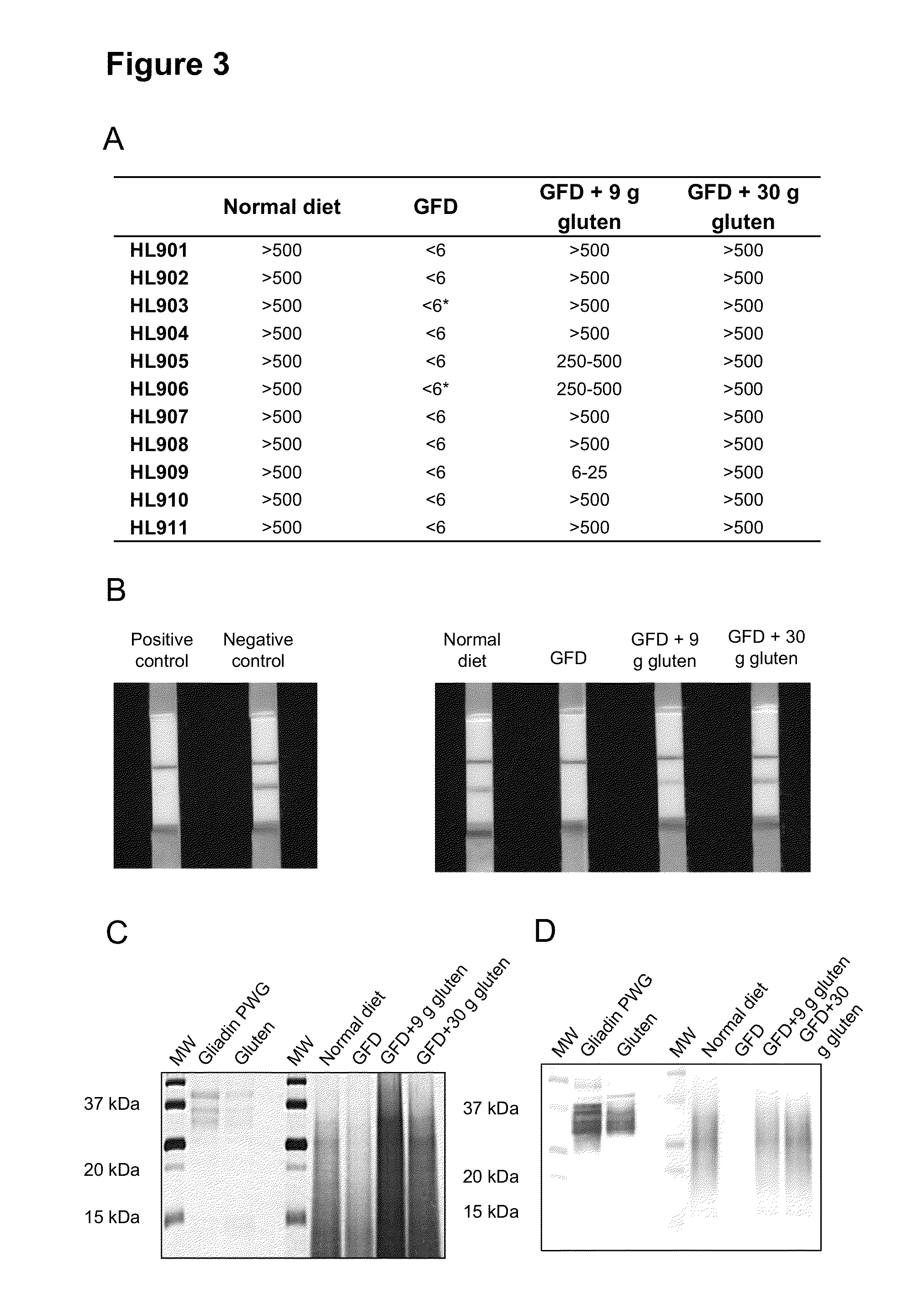 Determination of levels of immunogenic gluten peptides in human samples