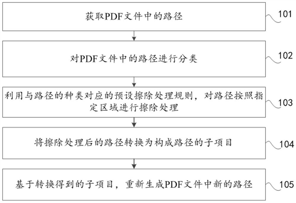 Path processing method and device in pdf file