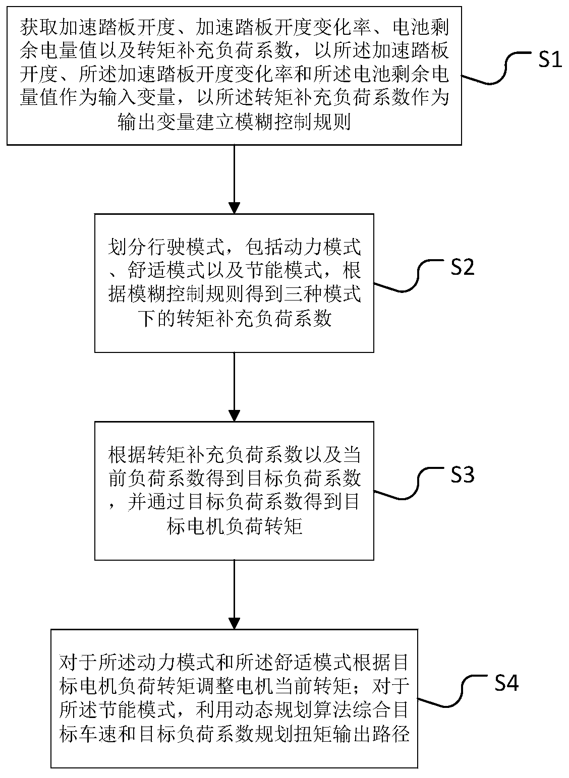 Pure electric vehicle driving strategy control method based on fuzzy control and dynamic programming