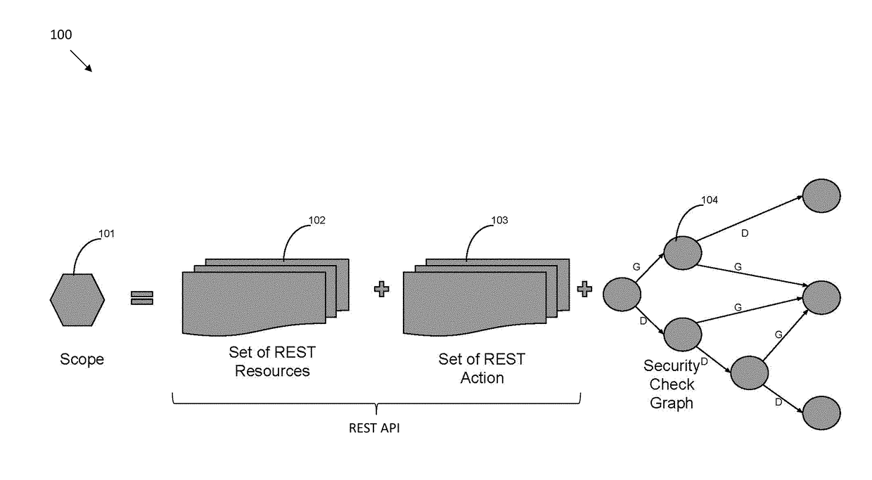 Systems and methods for scope-based access