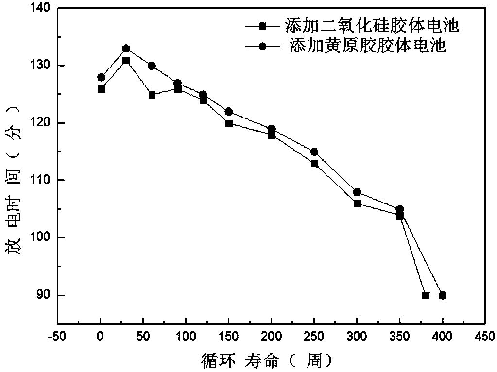 Xanthan gum gel electrolyte and preparation method thereof