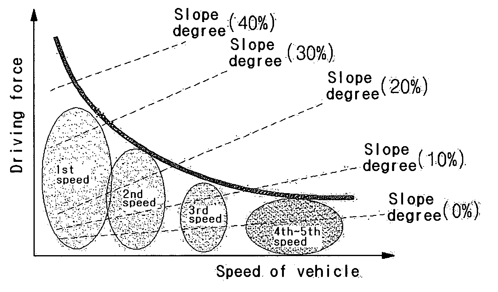 Apparatus and method for controlling driving of hybrid electric vehicle on slope