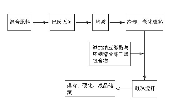 Natto kinases ice cream and manufacturing method thereof