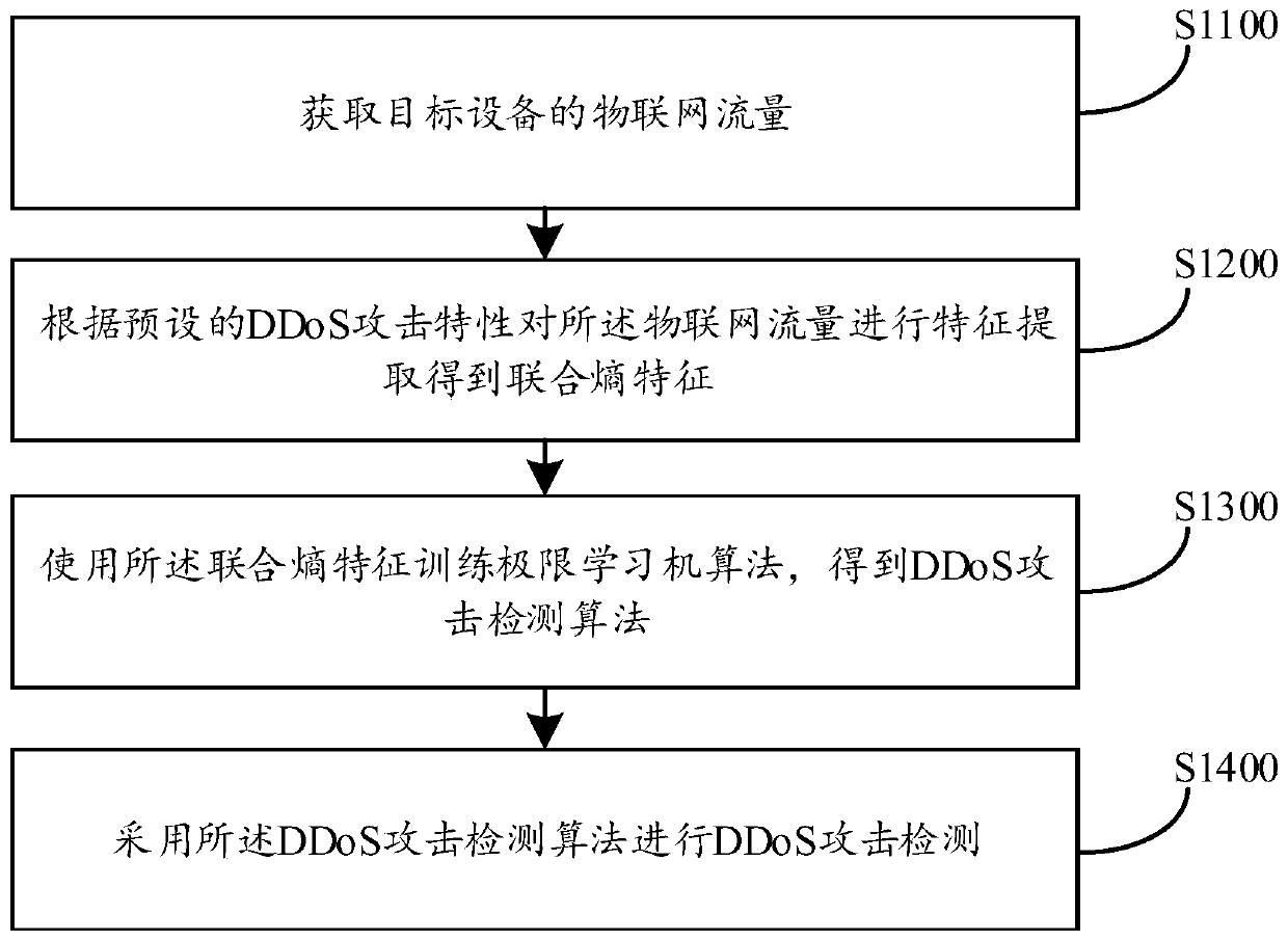 DDoS attack detection method and device, computer equipment and storage medium