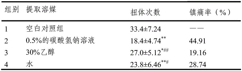A liver-protecting and analgesic traditional Chinese medicine composition and preparation method thereof