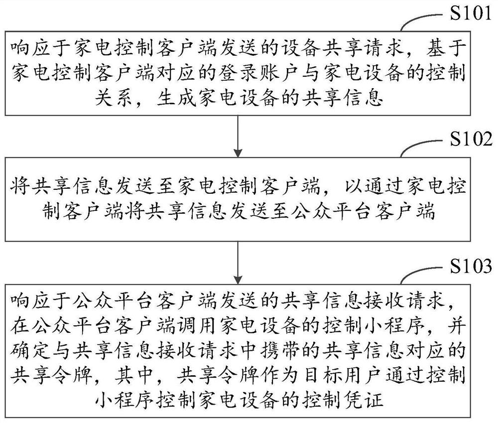 Intelligent household appliance sharing method and device, electronic equipment and medium